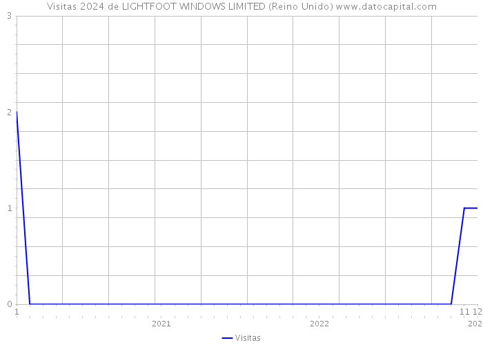 Visitas 2024 de LIGHTFOOT WINDOWS LIMITED (Reino Unido) 