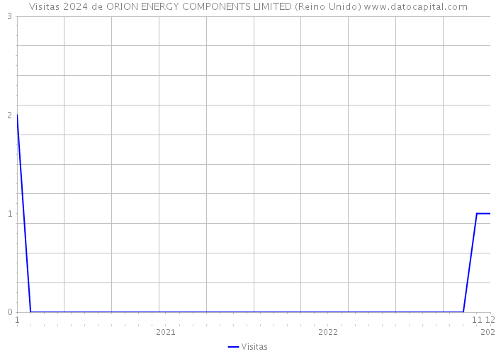 Visitas 2024 de ORION ENERGY COMPONENTS LIMITED (Reino Unido) 