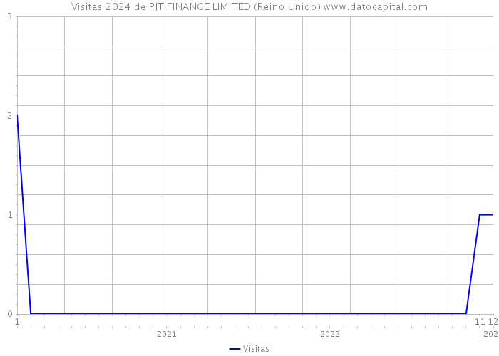 Visitas 2024 de PJT FINANCE LIMITED (Reino Unido) 