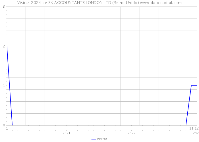 Visitas 2024 de SK ACCOUNTANTS LONDON LTD (Reino Unido) 