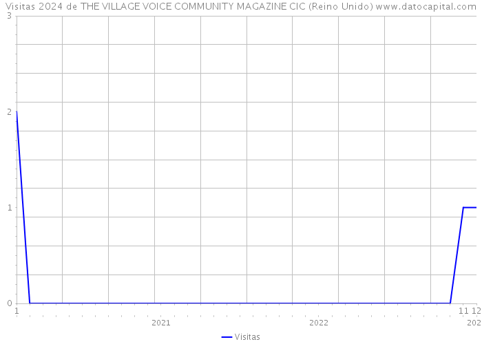 Visitas 2024 de THE VILLAGE VOICE COMMUNITY MAGAZINE CIC (Reino Unido) 