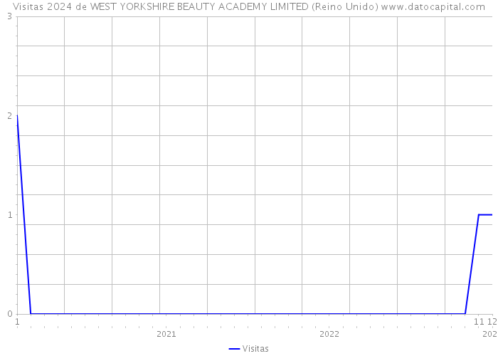 Visitas 2024 de WEST YORKSHIRE BEAUTY ACADEMY LIMITED (Reino Unido) 