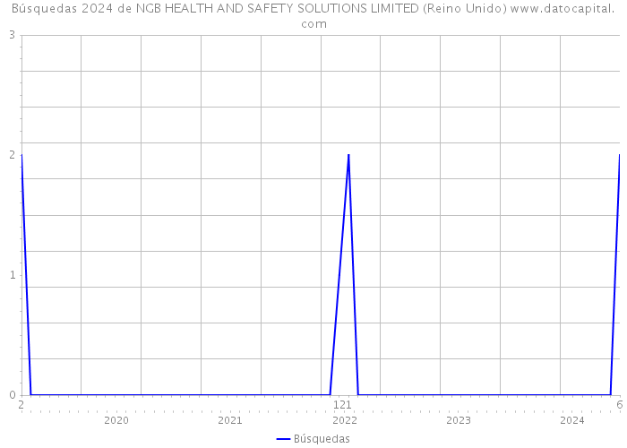 Búsquedas 2024 de NGB HEALTH AND SAFETY SOLUTIONS LIMITED (Reino Unido) 