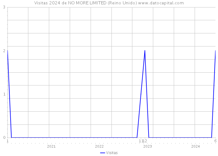 Visitas 2024 de NO MORE LIMITED (Reino Unido) 