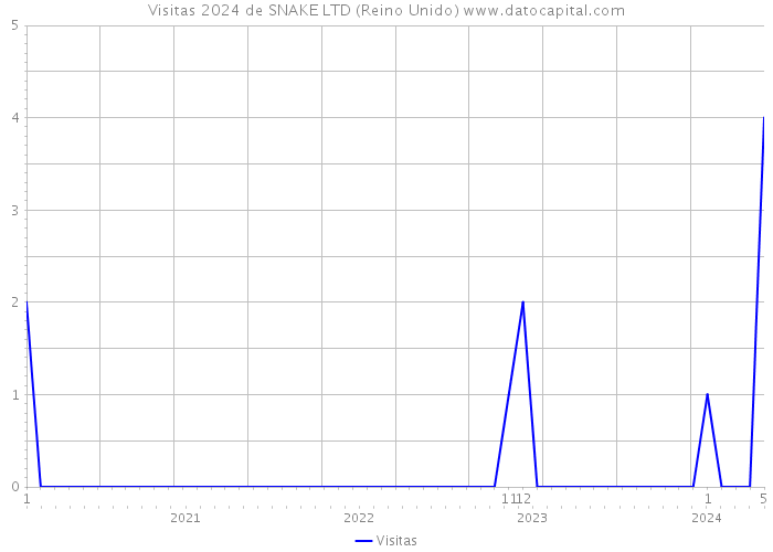 Visitas 2024 de SNAKE LTD (Reino Unido) 