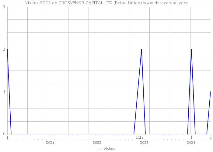 Visitas 2024 de GROSVENOR CAPITAL LTD (Reino Unido) 