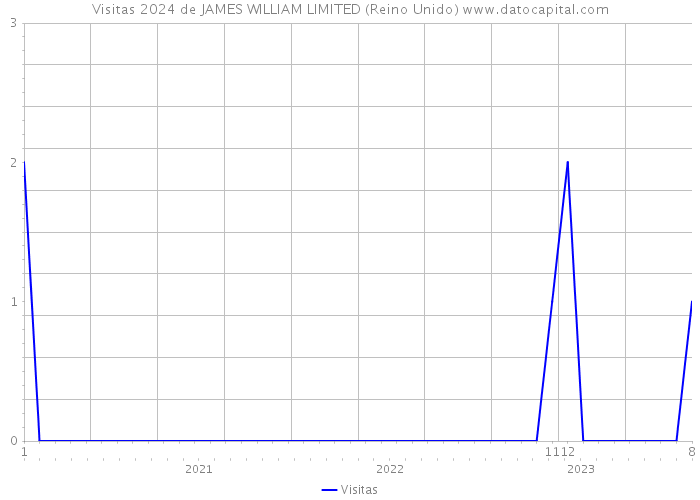 Visitas 2024 de JAMES WILLIAM LIMITED (Reino Unido) 