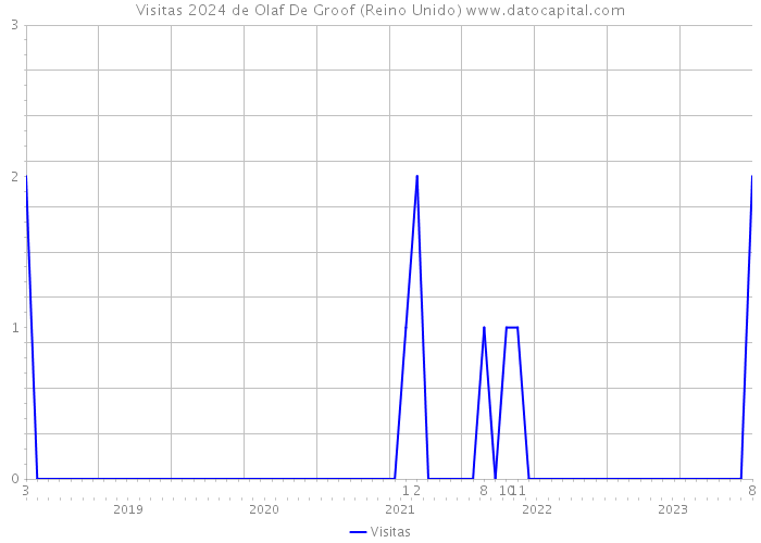 Visitas 2024 de Olaf De Groof (Reino Unido) 