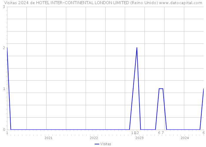 Visitas 2024 de HOTEL INTER-CONTINENTAL LONDON LIMITED (Reino Unido) 