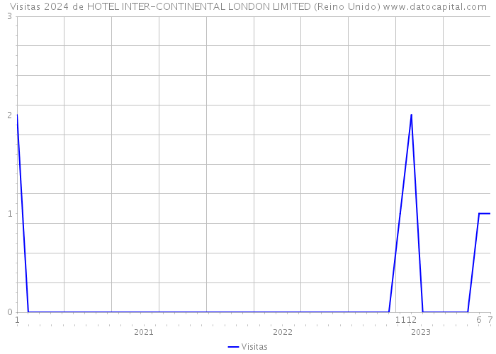 Visitas 2024 de HOTEL INTER-CONTINENTAL LONDON LIMITED (Reino Unido) 