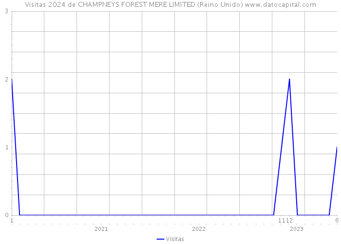 Visitas 2024 de CHAMPNEYS FOREST MERE LIMITED (Reino Unido) 