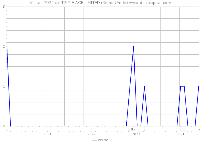 Visitas 2024 de TRIPLE ACE LIMITED (Reino Unido) 