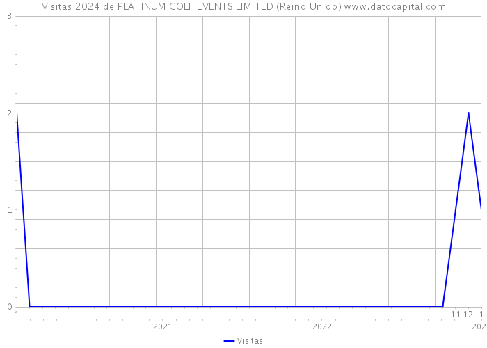 Visitas 2024 de PLATINUM GOLF EVENTS LIMITED (Reino Unido) 