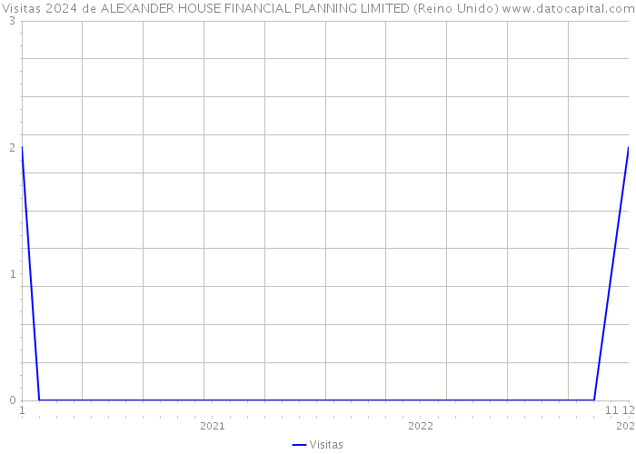 Visitas 2024 de ALEXANDER HOUSE FINANCIAL PLANNING LIMITED (Reino Unido) 