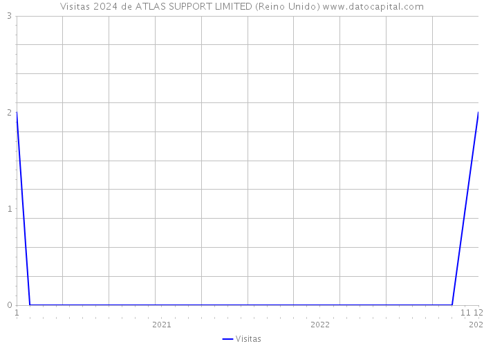 Visitas 2024 de ATLAS SUPPORT LIMITED (Reino Unido) 