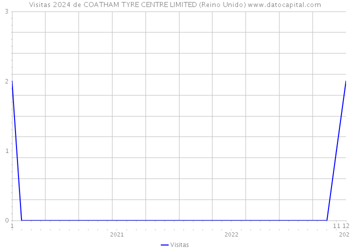 Visitas 2024 de COATHAM TYRE CENTRE LIMITED (Reino Unido) 