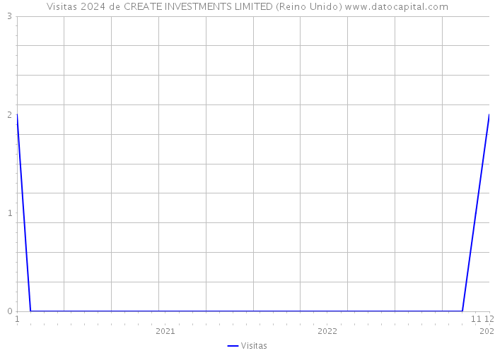 Visitas 2024 de CREATE INVESTMENTS LIMITED (Reino Unido) 