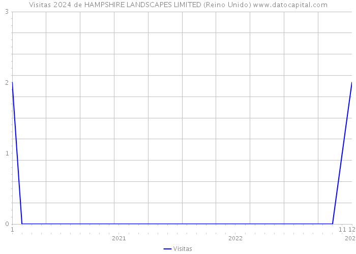 Visitas 2024 de HAMPSHIRE LANDSCAPES LIMITED (Reino Unido) 