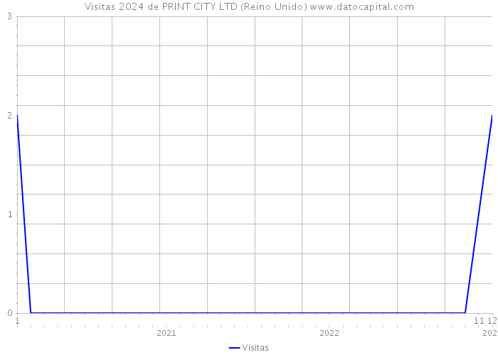 Visitas 2024 de PRINT CITY LTD (Reino Unido) 