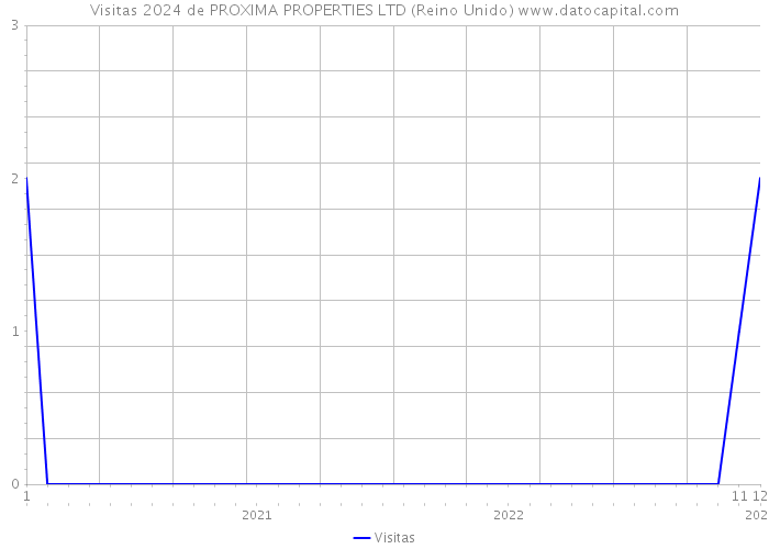 Visitas 2024 de PROXIMA PROPERTIES LTD (Reino Unido) 