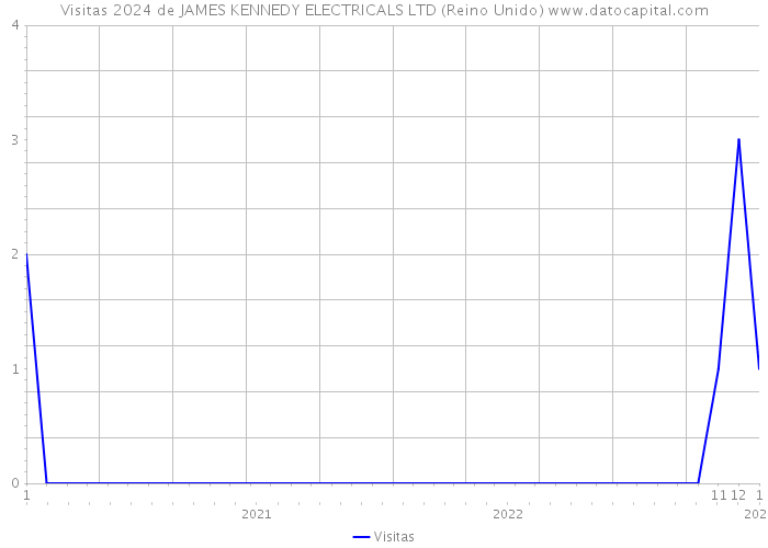 Visitas 2024 de JAMES KENNEDY ELECTRICALS LTD (Reino Unido) 