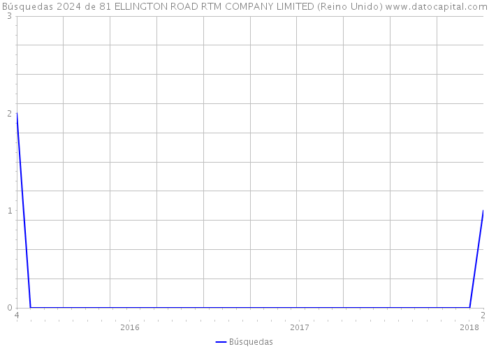 Búsquedas 2024 de 81 ELLINGTON ROAD RTM COMPANY LIMITED (Reino Unido) 