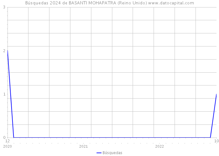 Búsquedas 2024 de BASANTI MOHAPATRA (Reino Unido) 