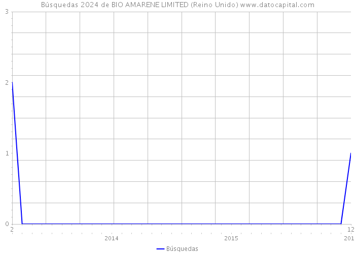 Búsquedas 2024 de BIO AMARENE LIMITED (Reino Unido) 