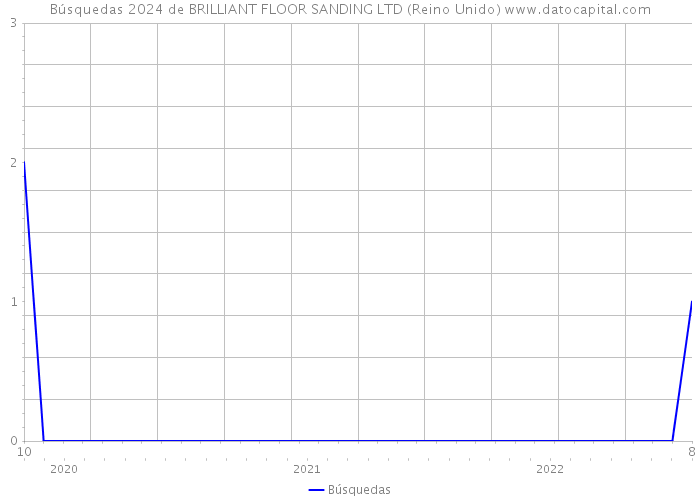 Búsquedas 2024 de BRILLIANT FLOOR SANDING LTD (Reino Unido) 