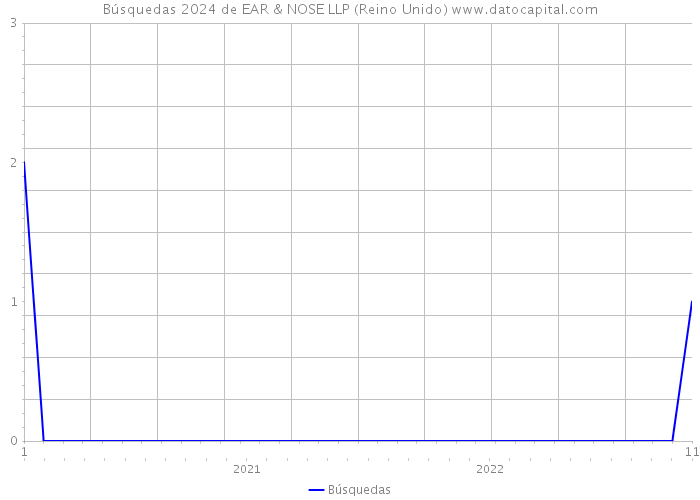 Búsquedas 2024 de EAR & NOSE LLP (Reino Unido) 