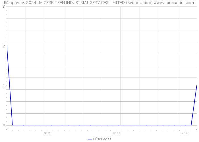 Búsquedas 2024 de GERRITSEN INDUSTRIAL SERVICES LIMITED (Reino Unido) 