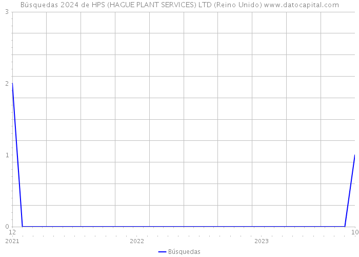 Búsquedas 2024 de HPS (HAGUE PLANT SERVICES) LTD (Reino Unido) 