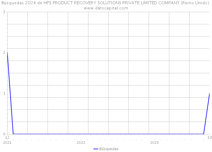 Búsquedas 2024 de HPS PRODUCT RECOVERY SOLUTIONS PRIVATE LIMITED COMPANY (Reino Unido) 