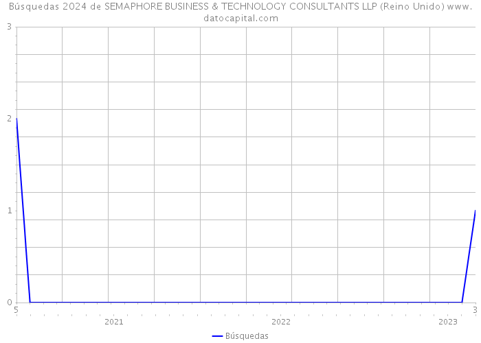 Búsquedas 2024 de SEMAPHORE BUSINESS & TECHNOLOGY CONSULTANTS LLP (Reino Unido) 