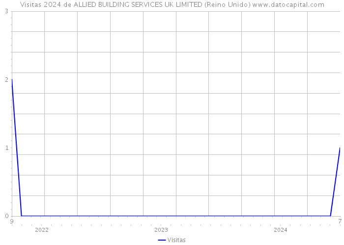 Visitas 2024 de ALLIED BUILDING SERVICES UK LIMITED (Reino Unido) 