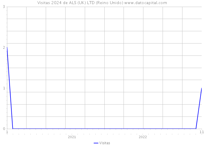 Visitas 2024 de ALS (UK) LTD (Reino Unido) 