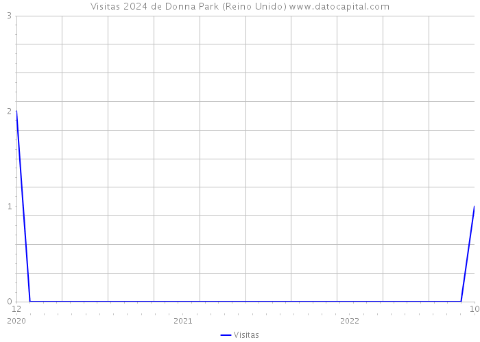 Visitas 2024 de Donna Park (Reino Unido) 