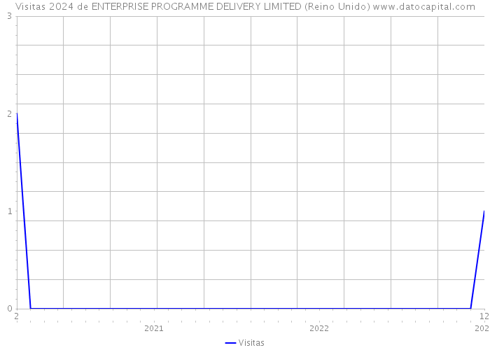 Visitas 2024 de ENTERPRISE PROGRAMME DELIVERY LIMITED (Reino Unido) 