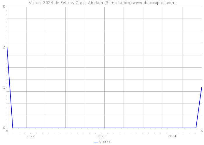 Visitas 2024 de Felicity Grace Abekah (Reino Unido) 