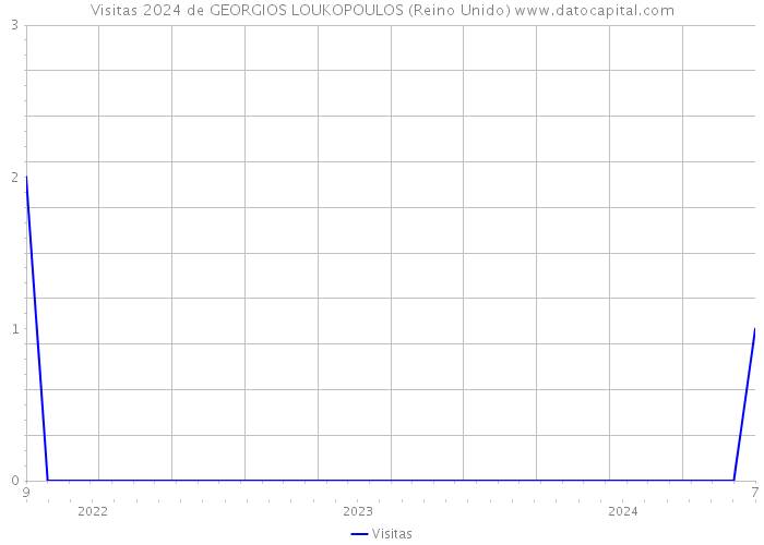 Visitas 2024 de GEORGIOS LOUKOPOULOS (Reino Unido) 