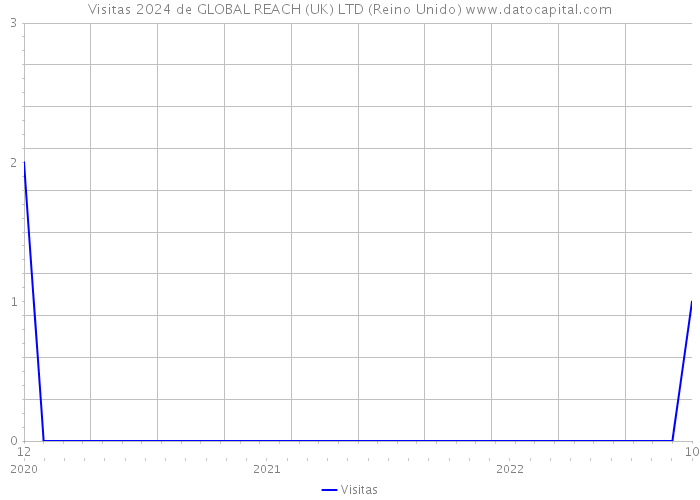 Visitas 2024 de GLOBAL REACH (UK) LTD (Reino Unido) 