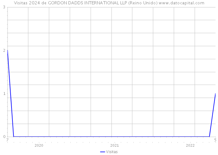 Visitas 2024 de GORDON DADDS INTERNATIONAL LLP (Reino Unido) 