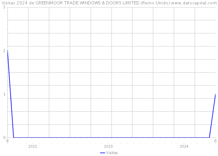 Visitas 2024 de GREENMOOR TRADE WINDOWS & DOORS LIMITED (Reino Unido) 