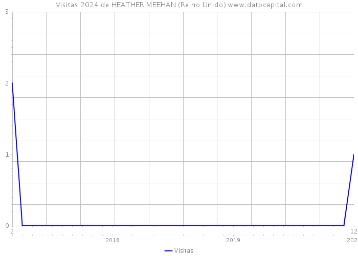 Visitas 2024 de HEATHER MEEHAN (Reino Unido) 