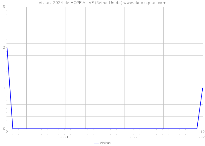 Visitas 2024 de HOPE ALIVE (Reino Unido) 