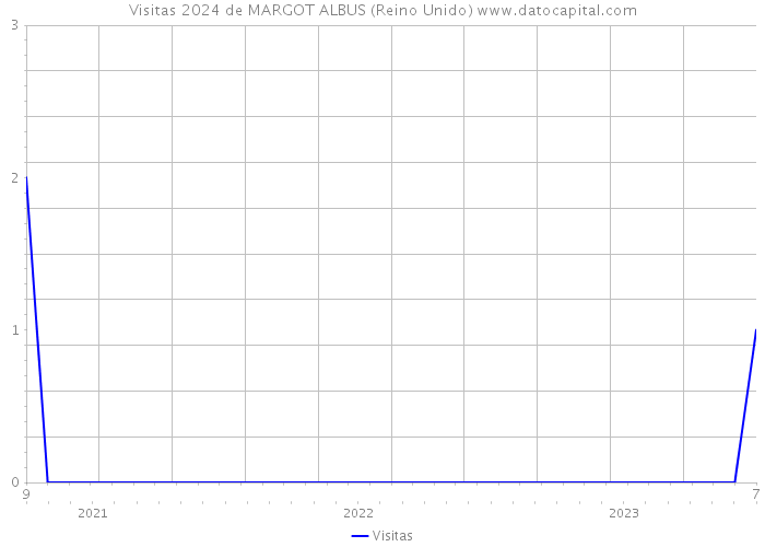 Visitas 2024 de MARGOT ALBUS (Reino Unido) 