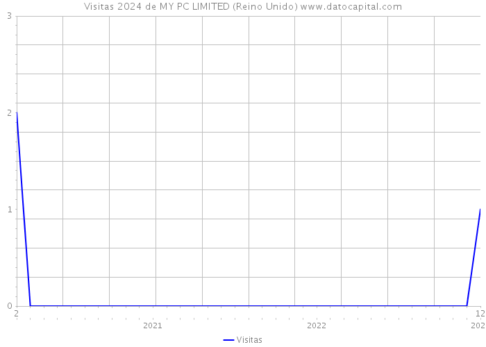 Visitas 2024 de MY PC LIMITED (Reino Unido) 