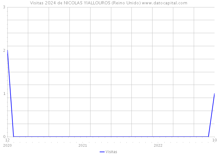 Visitas 2024 de NICOLAS YIALLOUROS (Reino Unido) 