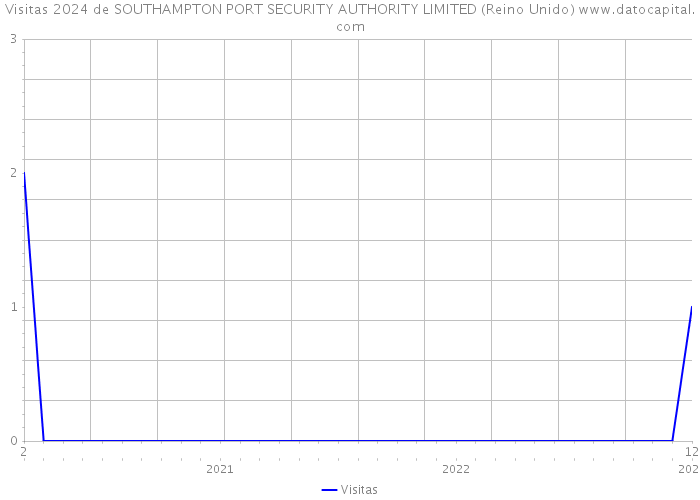 Visitas 2024 de SOUTHAMPTON PORT SECURITY AUTHORITY LIMITED (Reino Unido) 