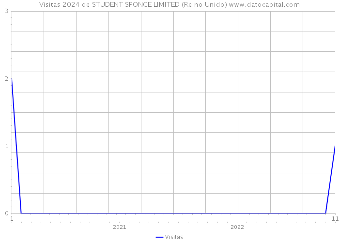 Visitas 2024 de STUDENT SPONGE LIMITED (Reino Unido) 
